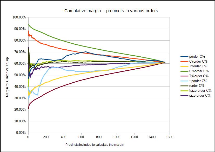 Cumulative Average of Precincts in various orders.jpg